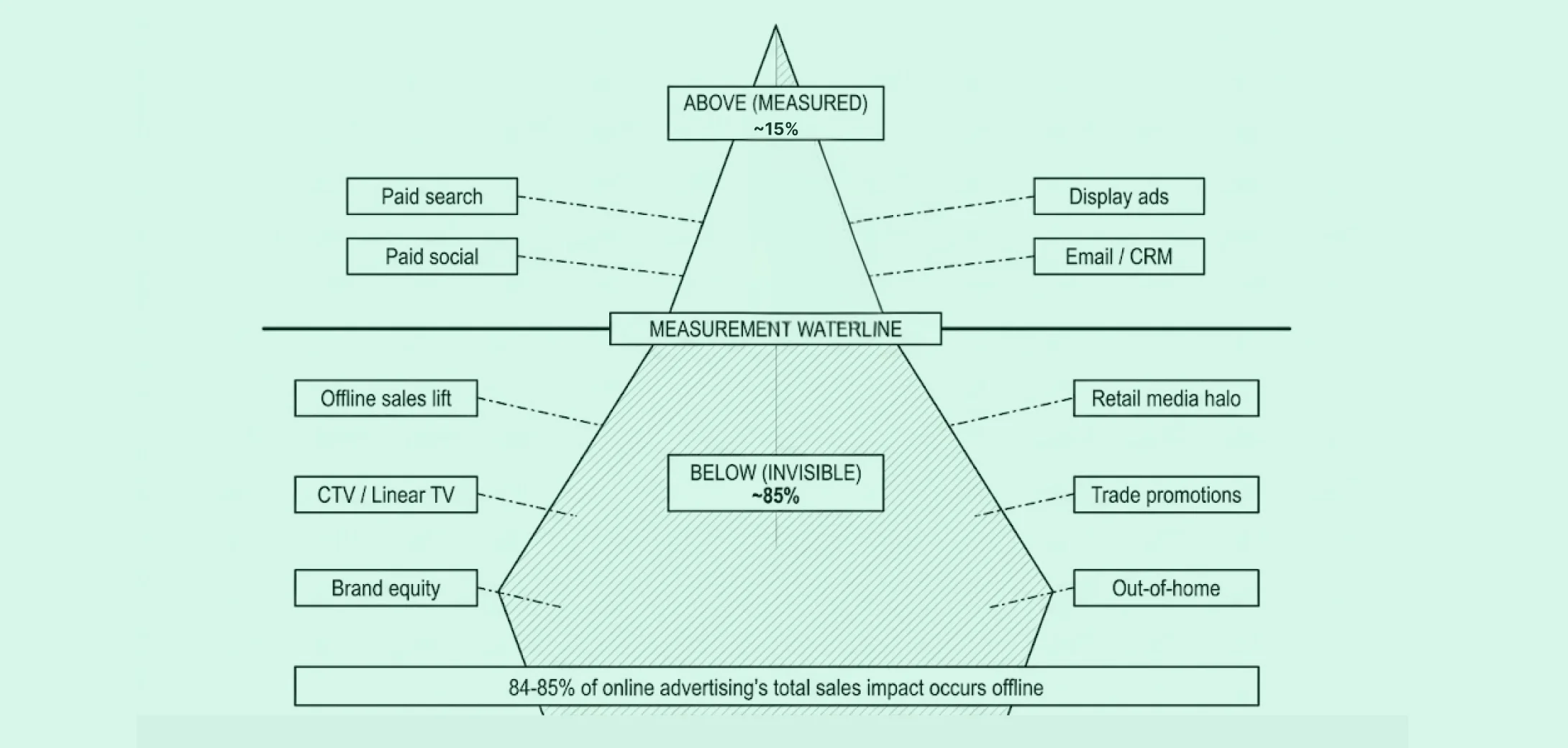The Measurement Waterline: Why 85% of Your Ad Impact Is Invisible and What it’s Costing You 