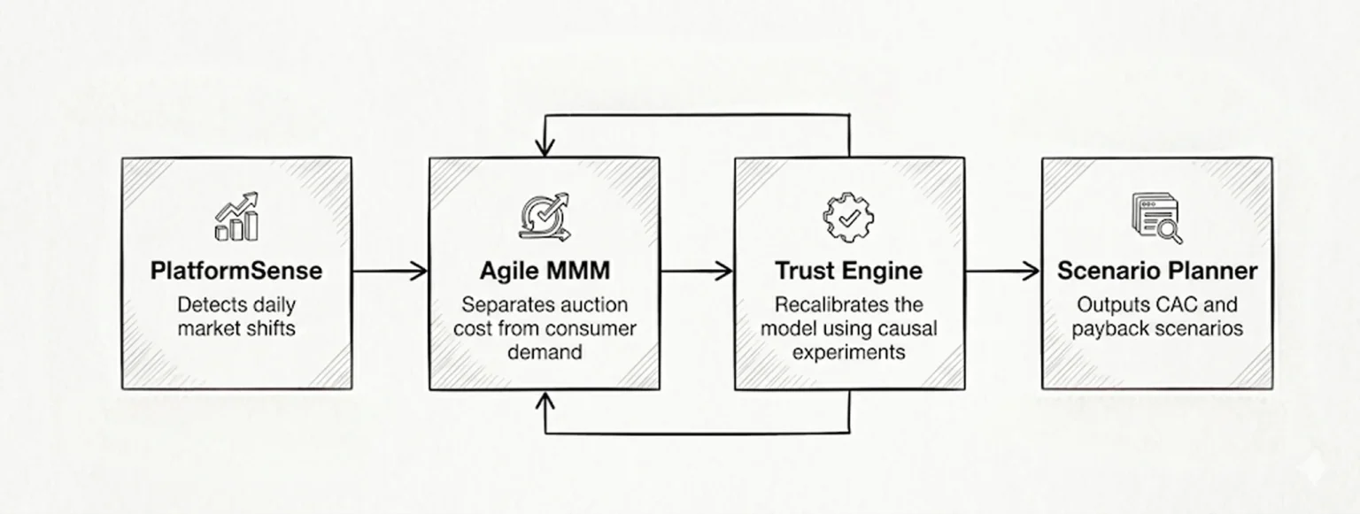 MMM for DTC Brands: What's Different and How to Get It Right